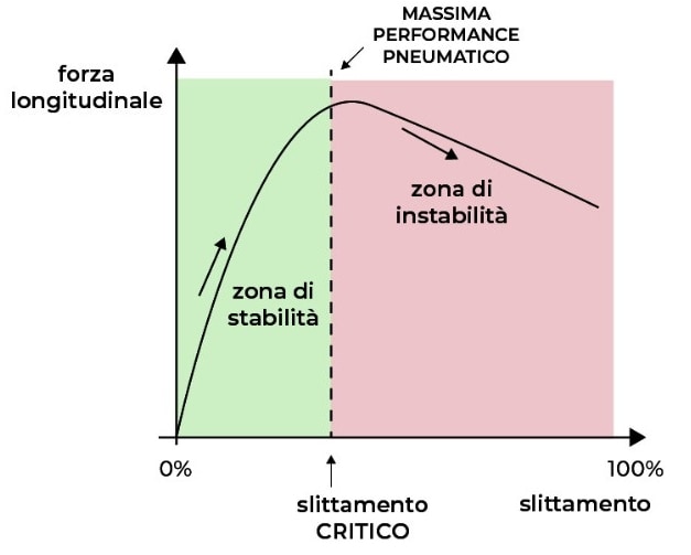 Controllo di trazione: serve davvero?