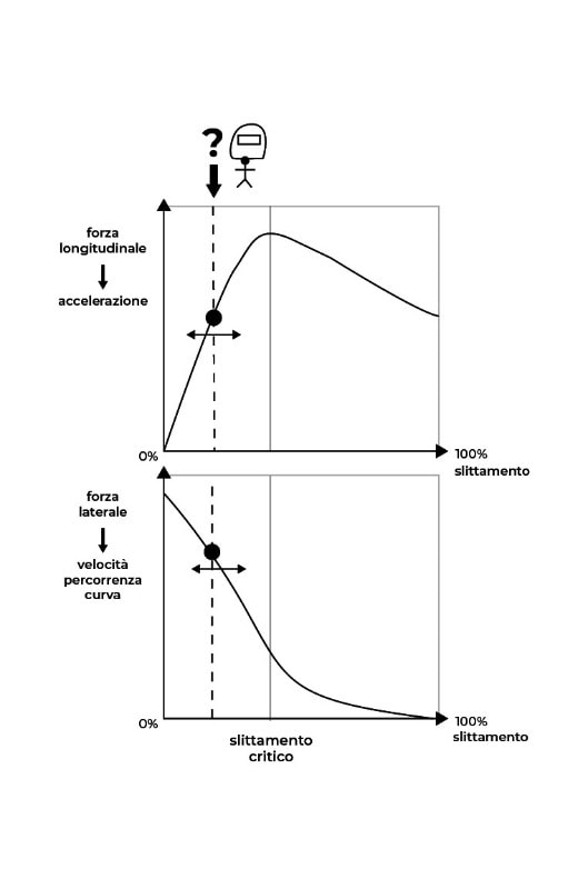 Controllo di trazione: serve davvero?