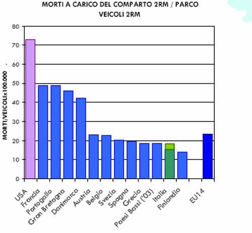 Sicurezza: occhi puntati sulle due ruote