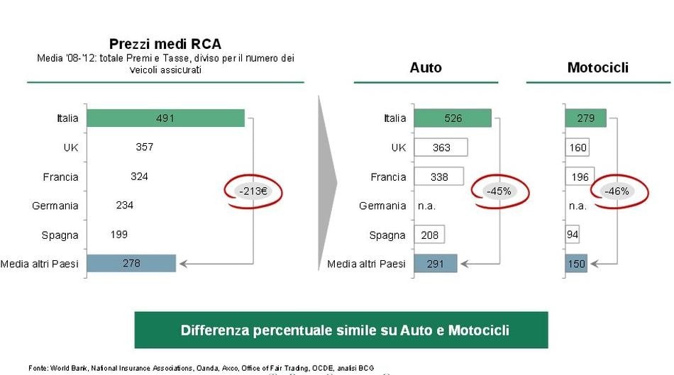 I mille sprechi della RCAuto in Italia