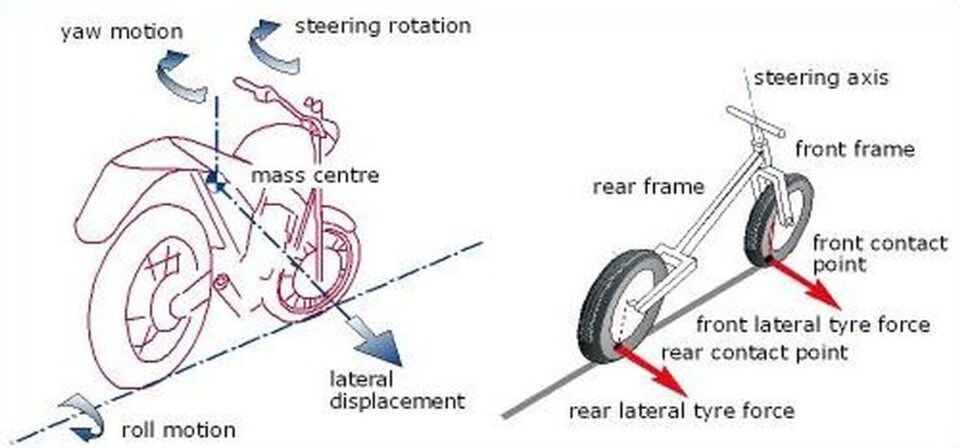 Discutiamone: un'oscillazione detta Weave