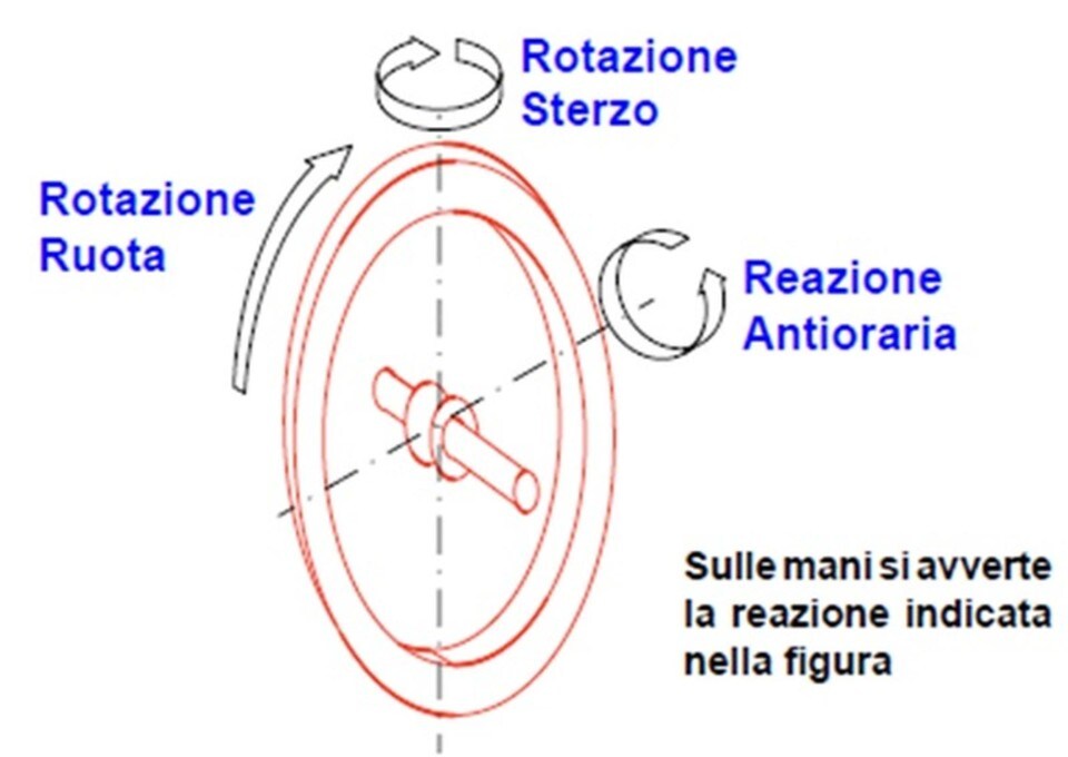 Discutiamone: come e perché gira la moto?
