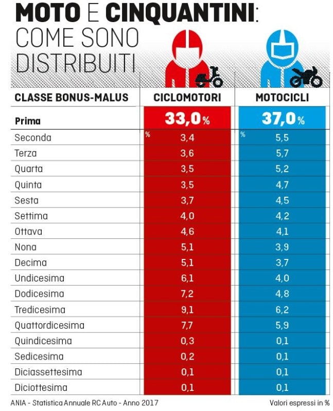 Assicurazioni: tutti in prima classe, ma i premi non calano