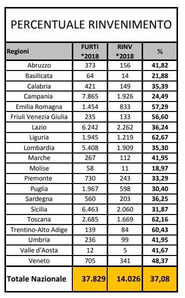 Quante moto e scooter vengono rubati in Italia?