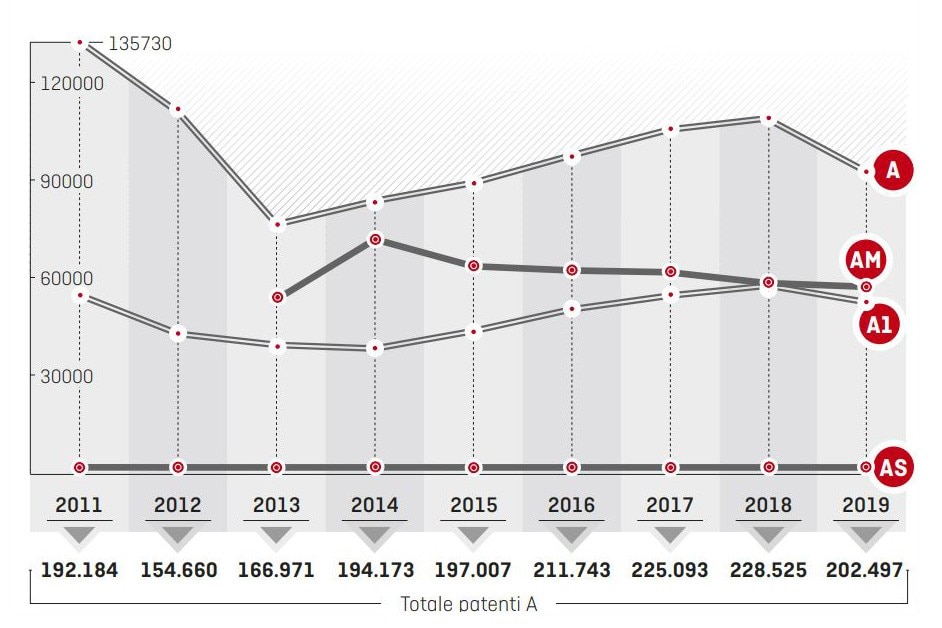 Patenti: in un anno 26mila motociclisti in meno