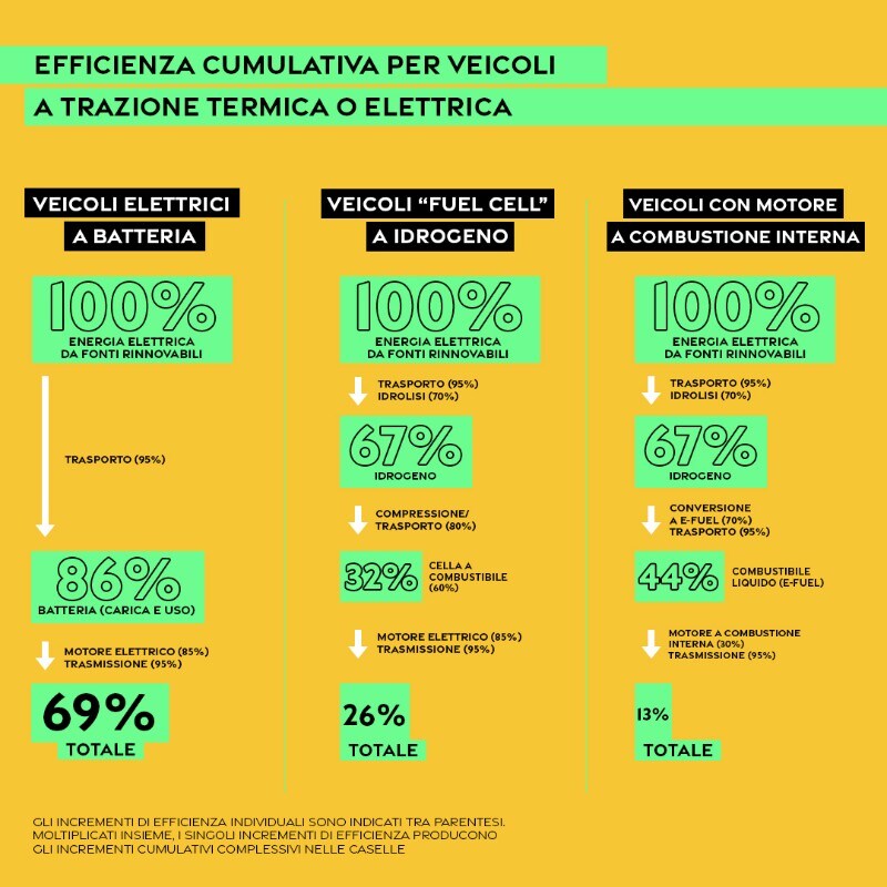 Gli e-fuels, spiegati bene
