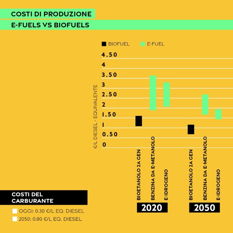 Gli e-fuels, spiegati bene