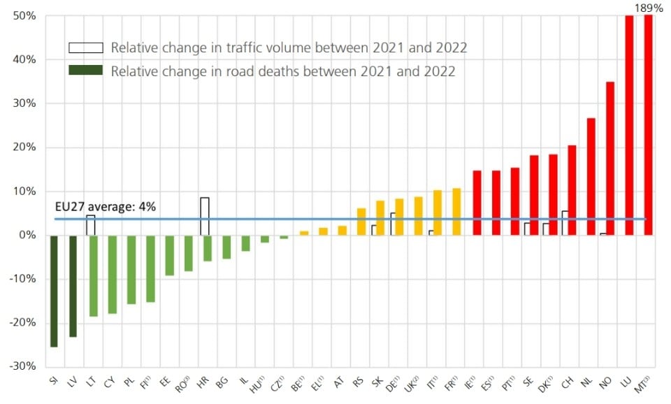 Sicurezza stradale: in Europa nel 2022 crescono i decessi