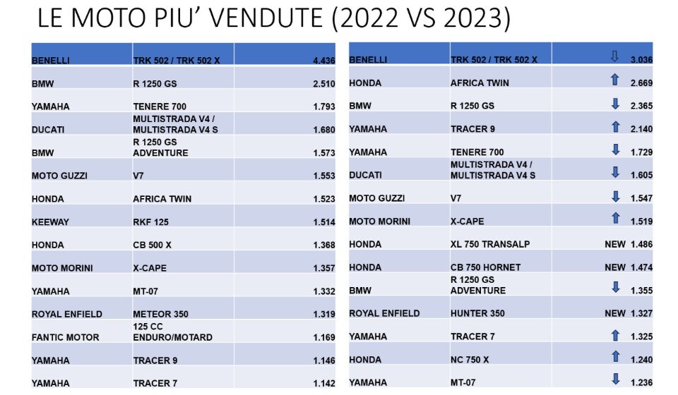 Mercato moto: chi sale e chi scende nella prima metà del 2023