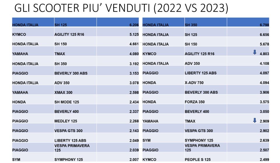 Mercato moto: chi sale e chi scende nella prima metà del 2023
