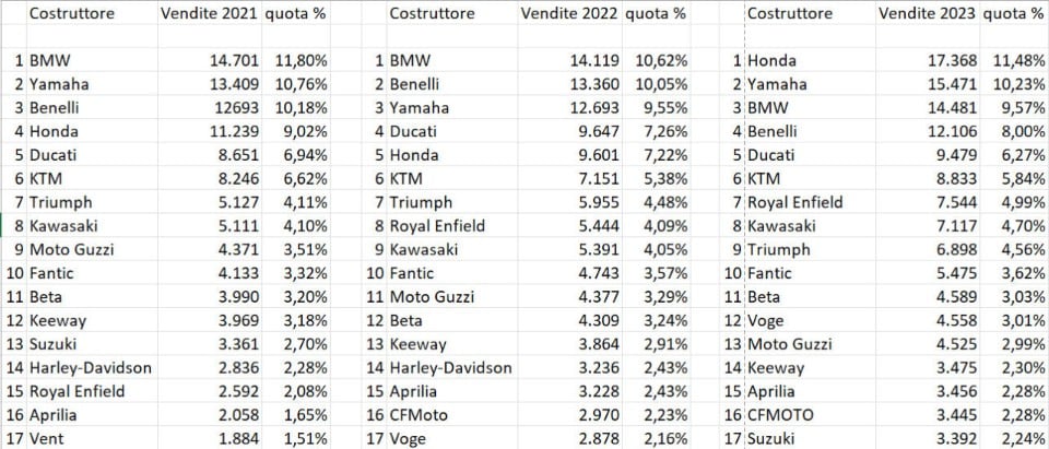 Mercato moto: chi sale e chi scende nel 2023