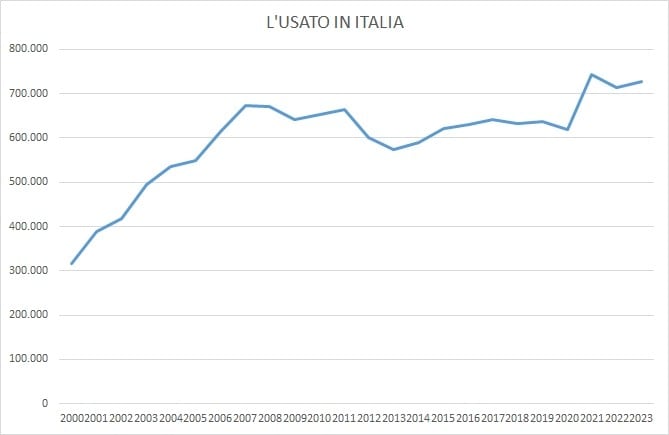 Mercato dell'usato: cosa ci dicono i dati 2023