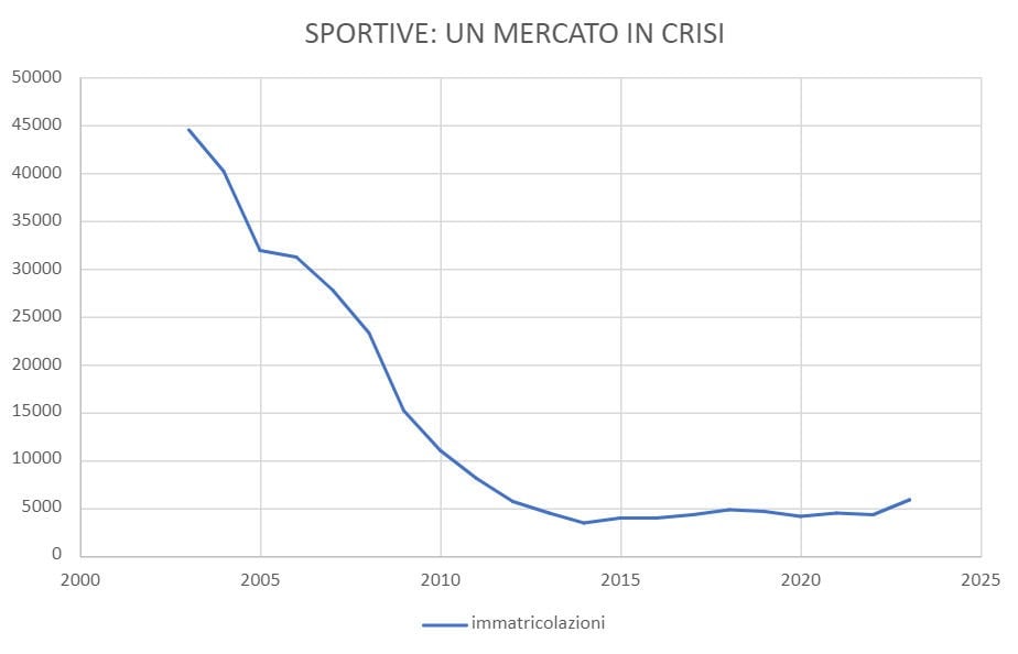 Le moto sportive sono ormai morte e sepolte? 