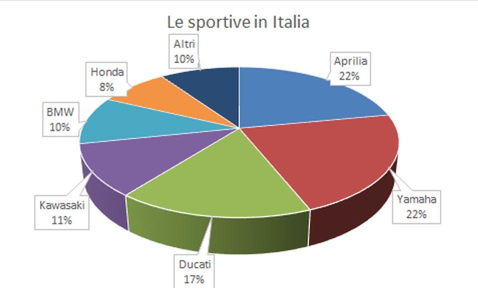 Le moto sportive sono ormai morte e sepolte? 