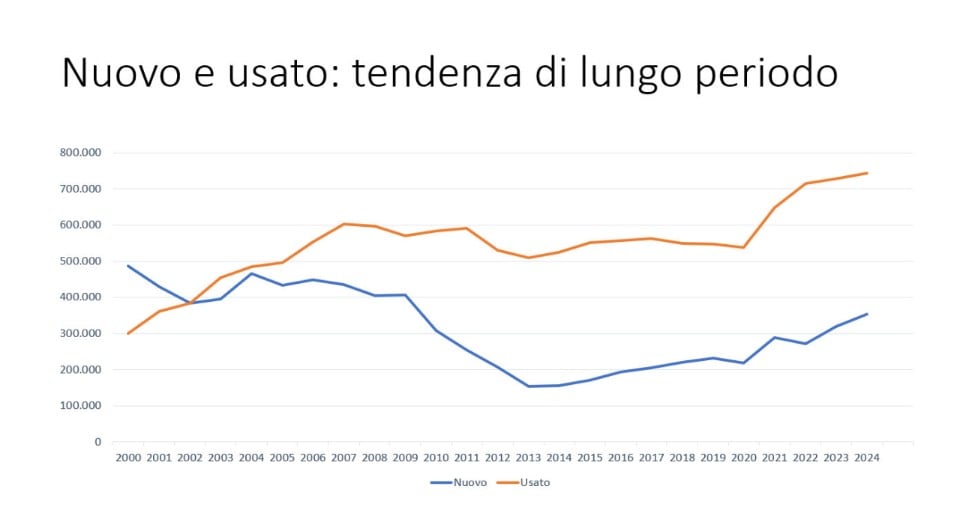 Mercato dell'usato: cosa ci dicono i dati 2024