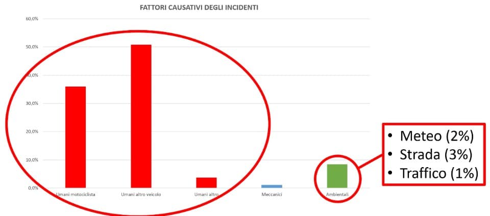 Incidenti in moto: miti e realtà