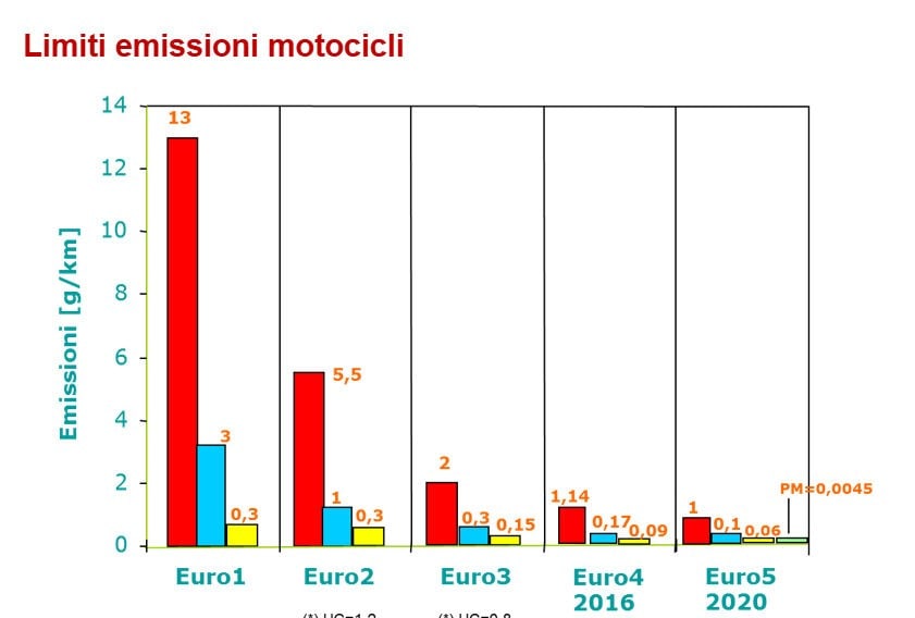 Milano vieta la circolazione delle moto Euro2. Ma fa bene?