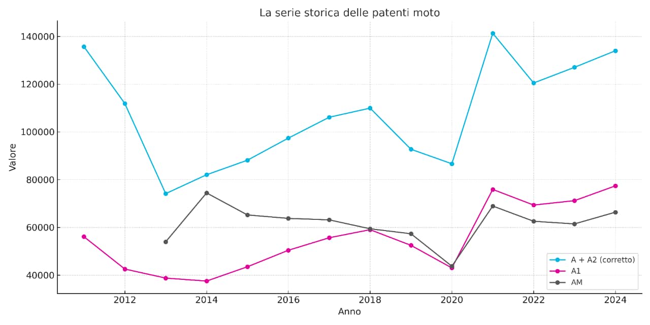Per le patenti moto il 2024 è stato un anno record: ecco tutti i numeri