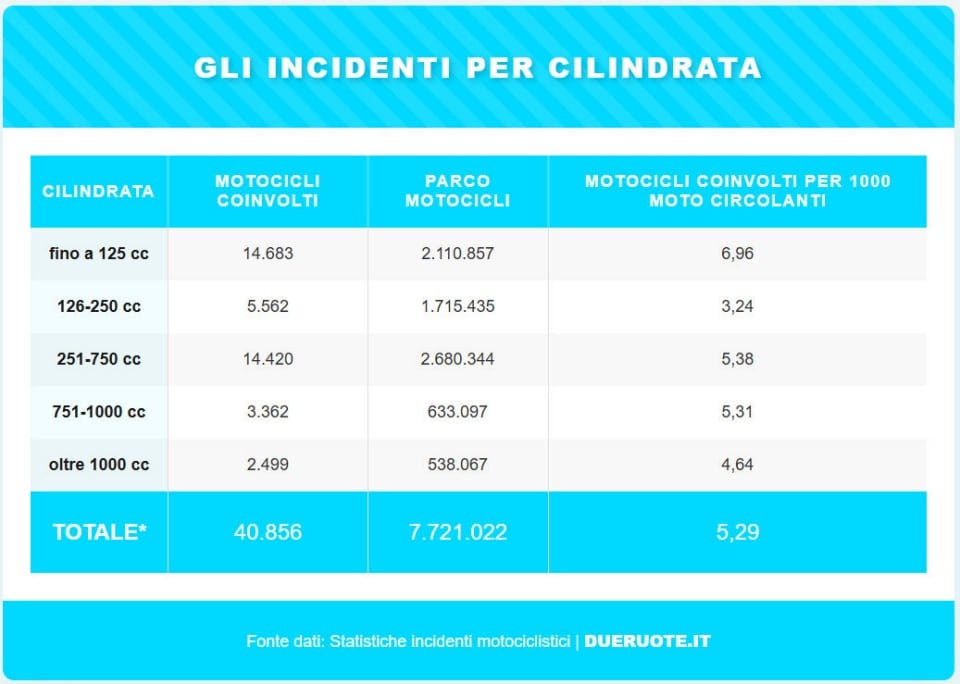 Tutti (ma proprio tutti) i numeri sugli incidenti in moto in Italia