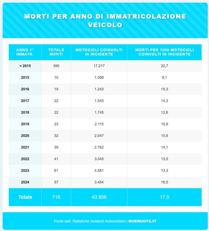 Tutti (ma proprio tutti) i numeri sugli incidenti in moto in Italia