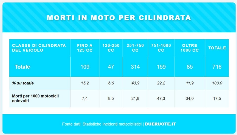 Tutti (ma proprio tutti) i numeri sugli incidenti in moto in Italia