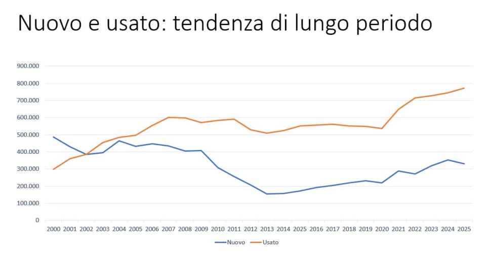 Moto usate, è boom: oltre 644mila passaggi nel 2025