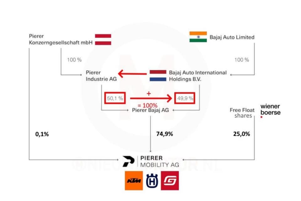 KTM: il salto nel vuoto