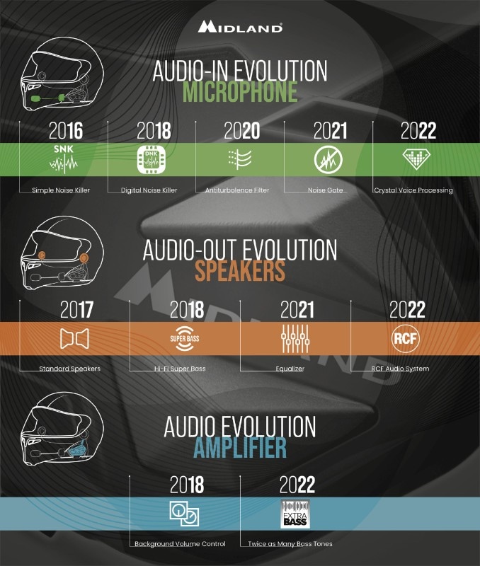Interfoni Midland, l’evoluzione dell’audio