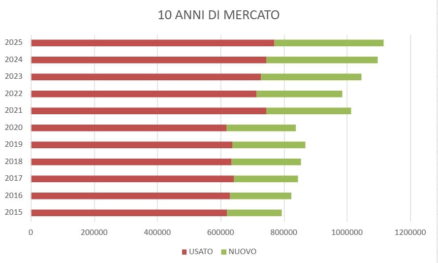 Ecco perché il mercato moto nel 2026 andrà bene