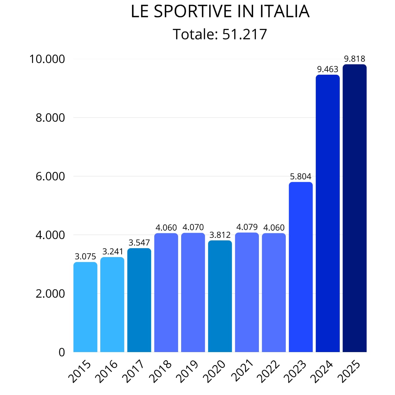 Boom delle supersportive: in 10 anni crescono del 200%!