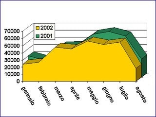 Otto mesi in saliscendi