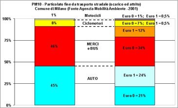 L'ANCMA e le norme antinquinamento