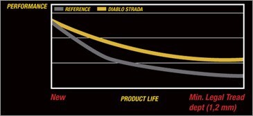 Pirelli Diablo Strada