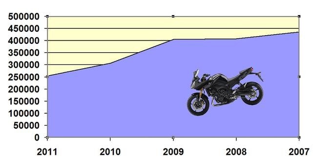 Mercato moto: un lustro in picchiata