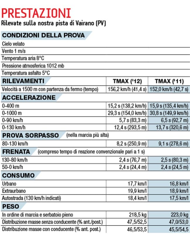 TMax, sfida in famiglia