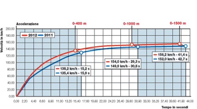 TMax, sfida in famiglia