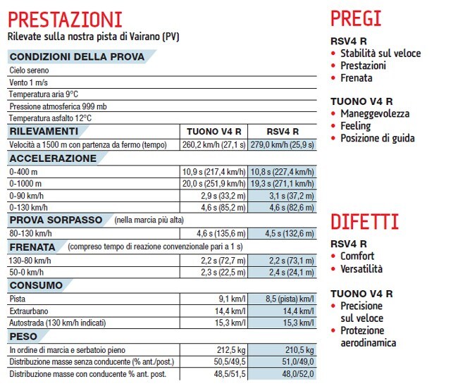 Aprilia RSV4R APRC VS Tuono V4 R APRC