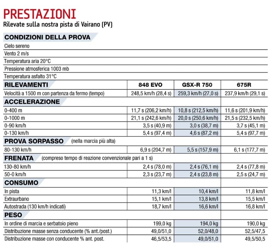 Ducati 848 - Suzuki GSX-R750 - Triumph Daytona 675
