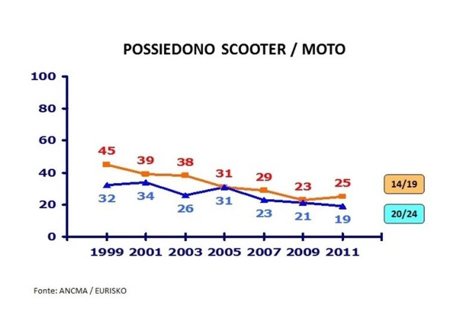 E se i ragazzi volessero una moto elettrica?