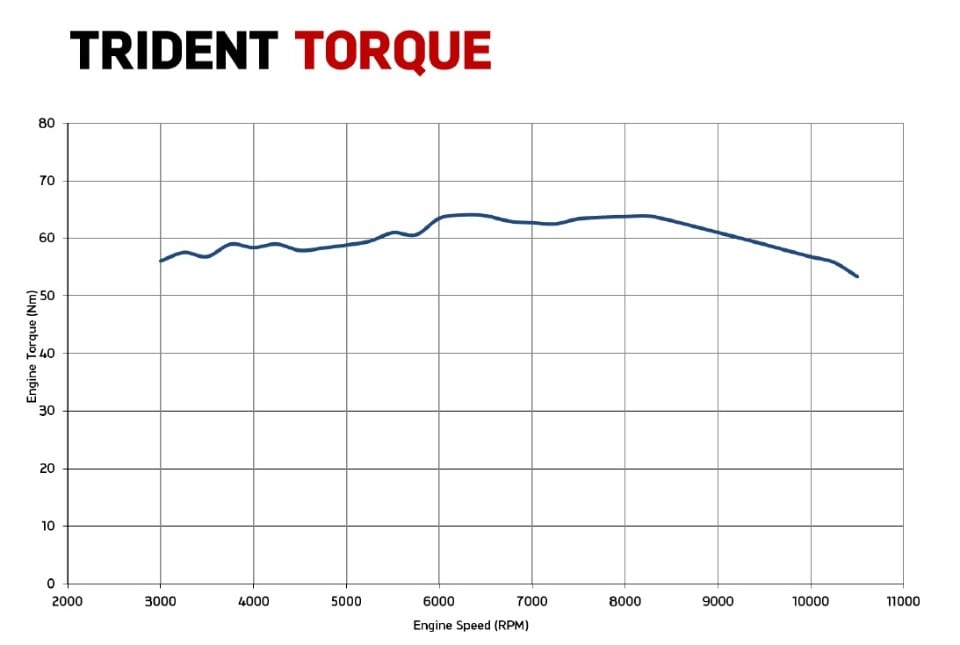 Coppia e potenza: che cosa vogliono dire (e come vanno lette)?