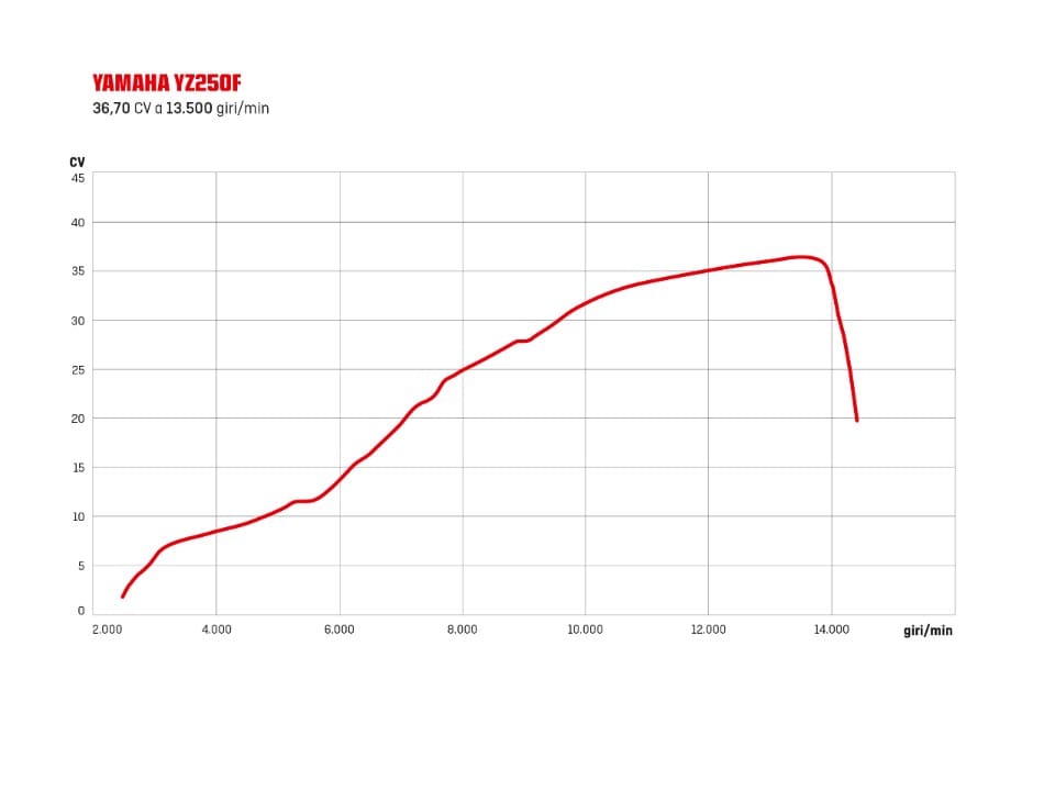 Coppia e potenza: che cosa vogliono dire (e come vanno lette)?