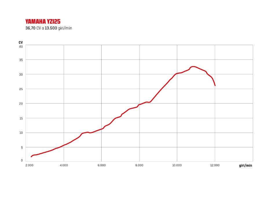 Coppia e potenza: che cosa vogliono dire (e come vanno lette)?
