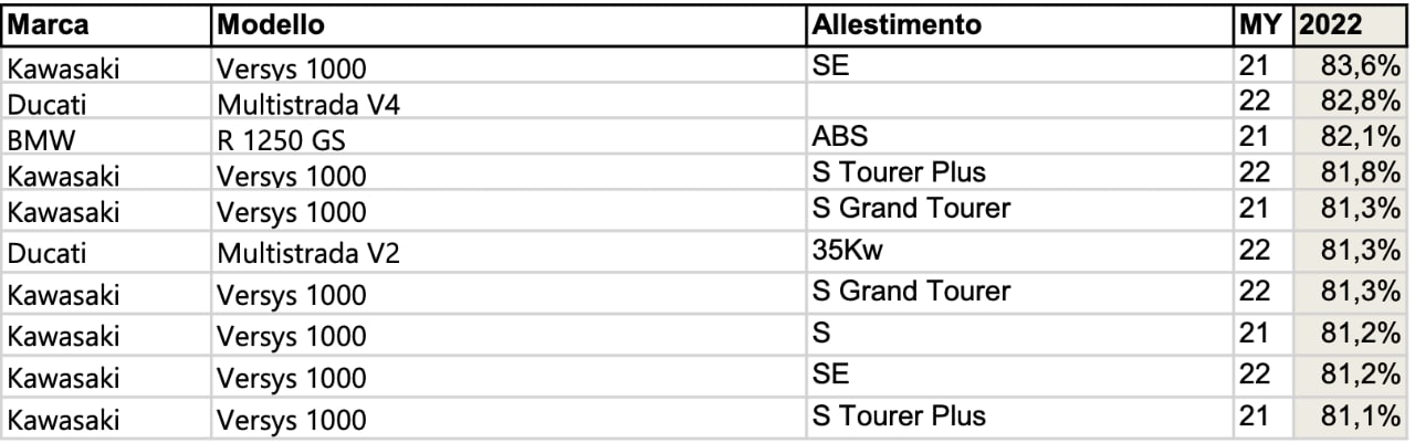 Moto maxi adventure: quale mantiene meglio il valore nel tempo?