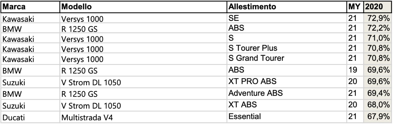 Moto maxi adventure: quale mantiene meglio il valore nel tempo?