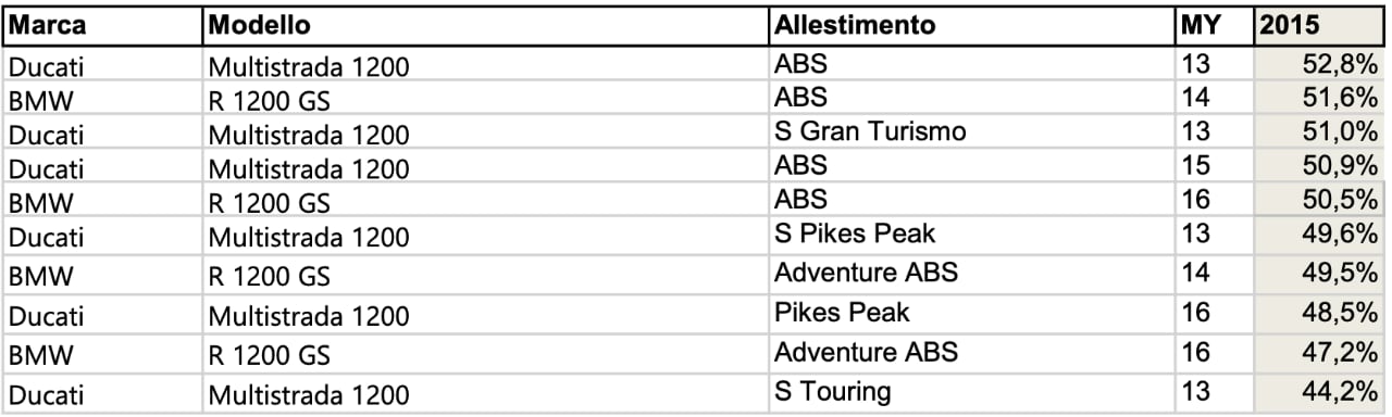 Moto maxi adventure: quale mantiene meglio il valore nel tempo?