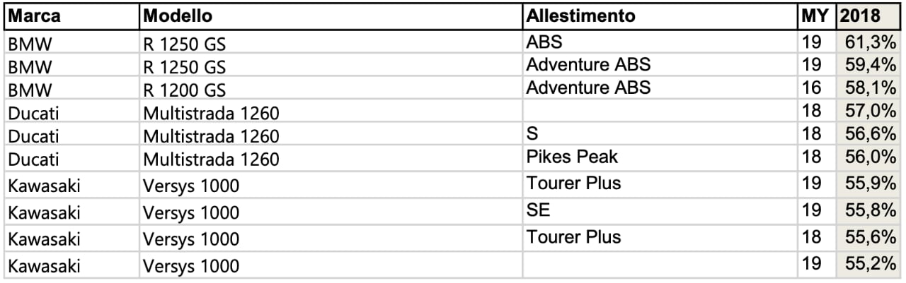 Moto maxi adventure: quale mantiene meglio il valore nel tempo?