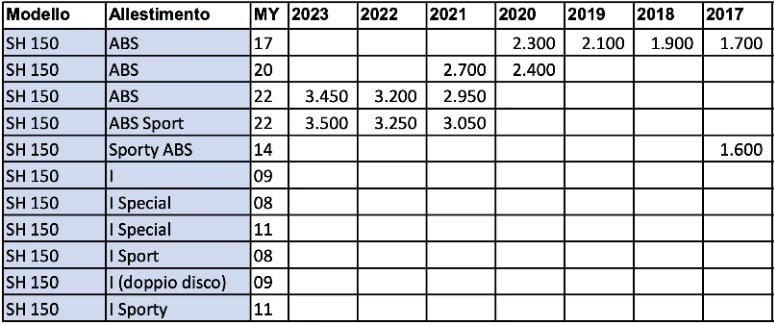 Honda SH 150 usati, gli annunci di Dueruote e le valutazioni certificate