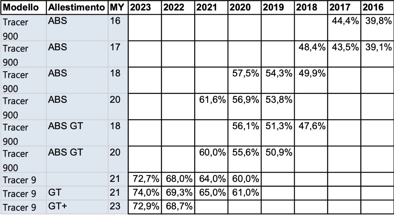 Yamaha Tracer 9, la storia e il valore certificato dell’usato
