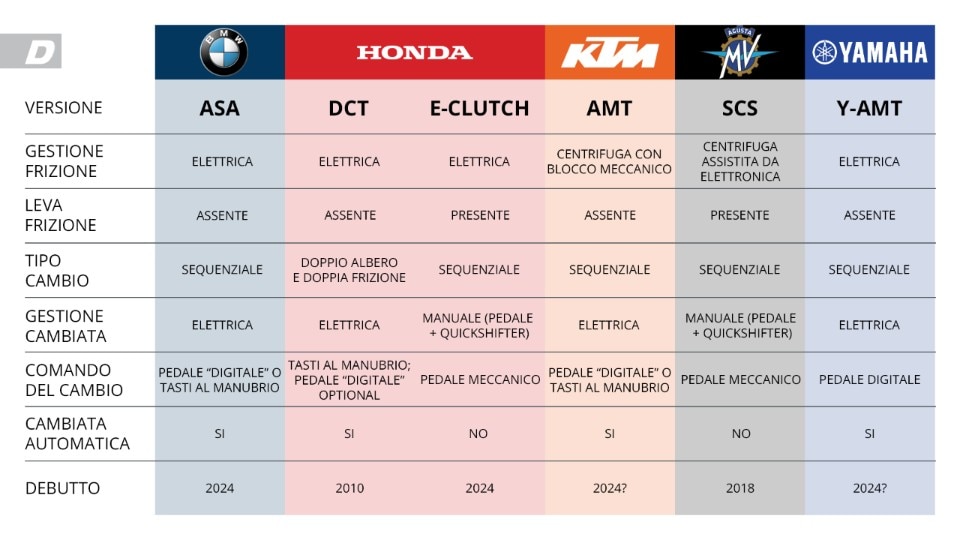 L'anno del cambio automatico: ecco tutti i sistemi del 2024