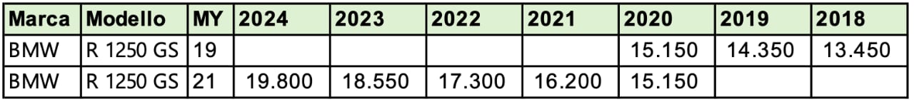Tutti i motivi per cui oggi conviene comprare una BMW R 1250 GS Adventure 